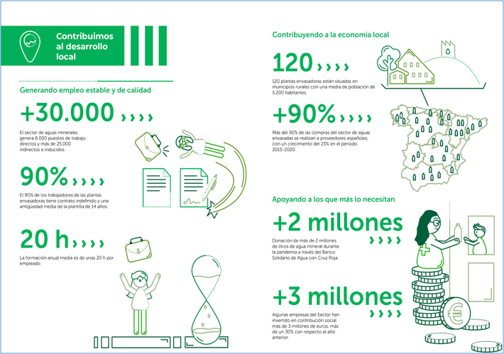 Infografía sobre la contribución al desarrollo local por parte de la Asociación de Aguas Minerales de España. 
