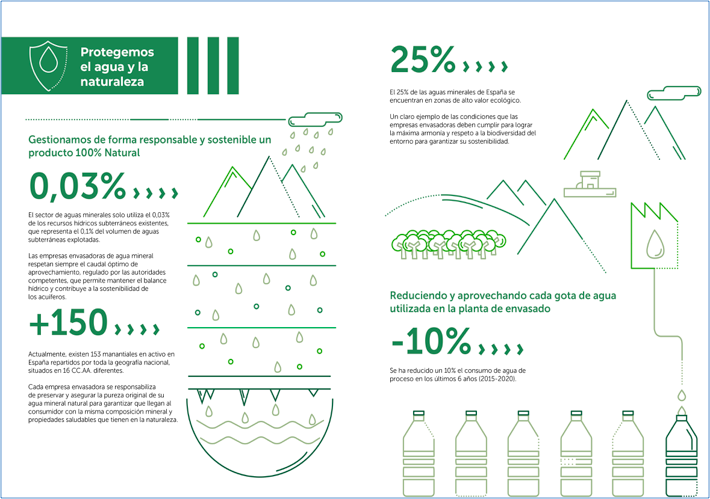Infografía en la que se muestran los datos de protección del agua y la naturaleza por parte de ANEABE